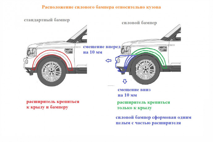 Силовой передний бампер стеклопластиковый (в сборе) на Land Rover Discovery IV купить недорого с доставкой в Санкт-Петербург